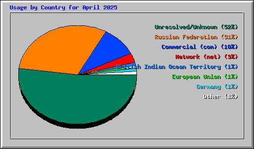 Usage by Country for April 2025