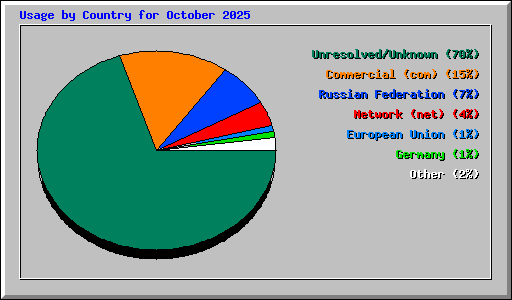 Usage by Country for October 2025