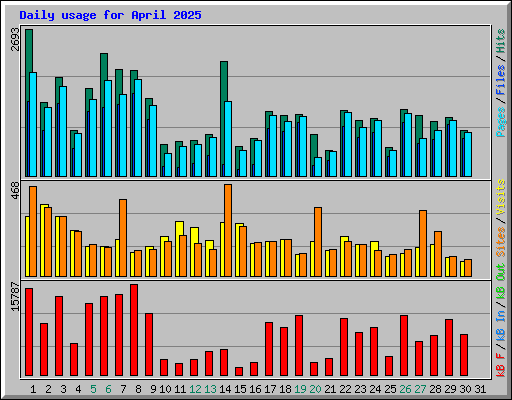 Daily usage for April 2025