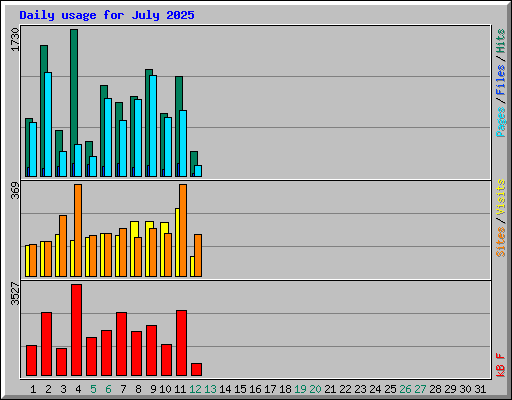 Daily usage for July 2025