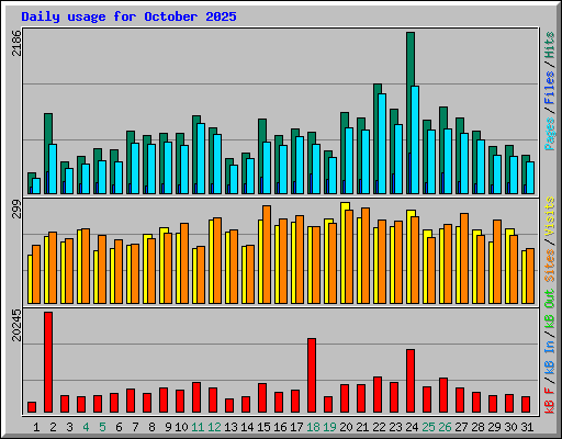Daily usage for October 2025