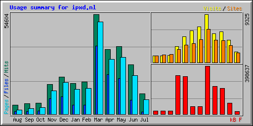 Usage summary for ipxd.nl